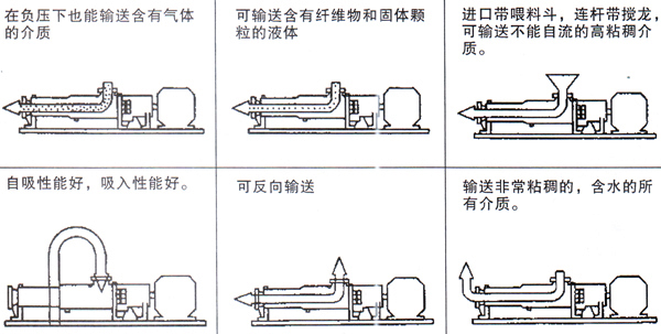 G型單螺桿泵輸送方式圖 G型單螺桿泵輸送方式圖