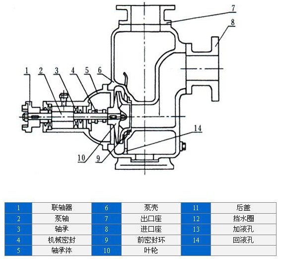 自吸式離心油泵結構圖 自吸式離心油泵結構圖
