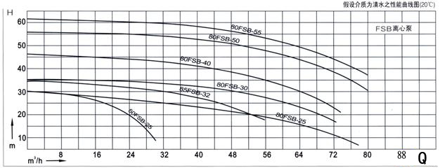 FSB型氟塑料合金離心泵性能曲線圖 FSB型氟塑料合金離心泵性能曲線圖