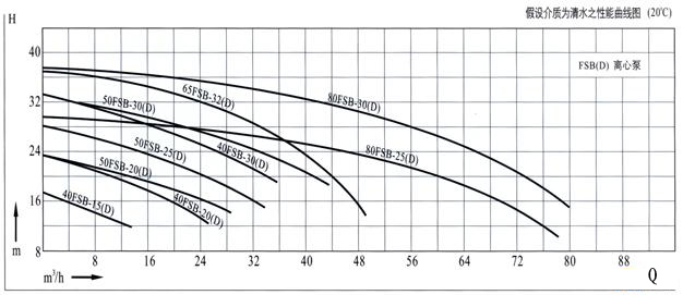 FSB-D型氟塑料合金離心泵性能曲線圖 FSB-D型氟塑料合金離心泵性能曲線圖