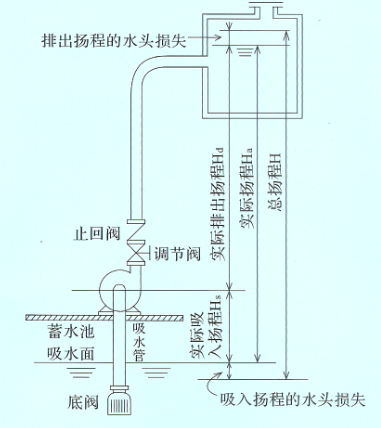 自吸泵安裝示意圖 自吸泵安裝示意圖